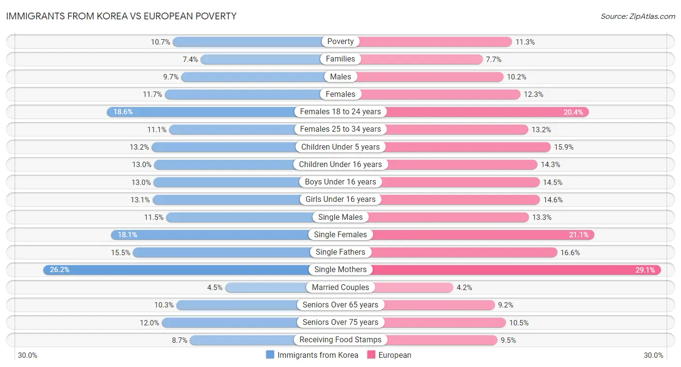 Immigrants from Korea vs European Poverty
