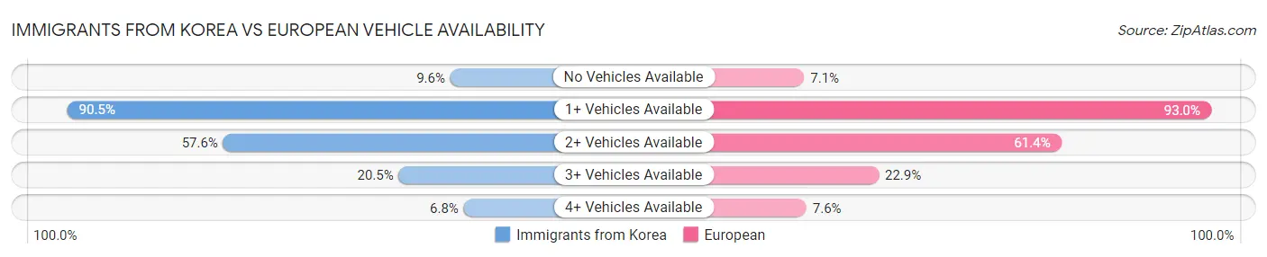 Immigrants from Korea vs European Vehicle Availability