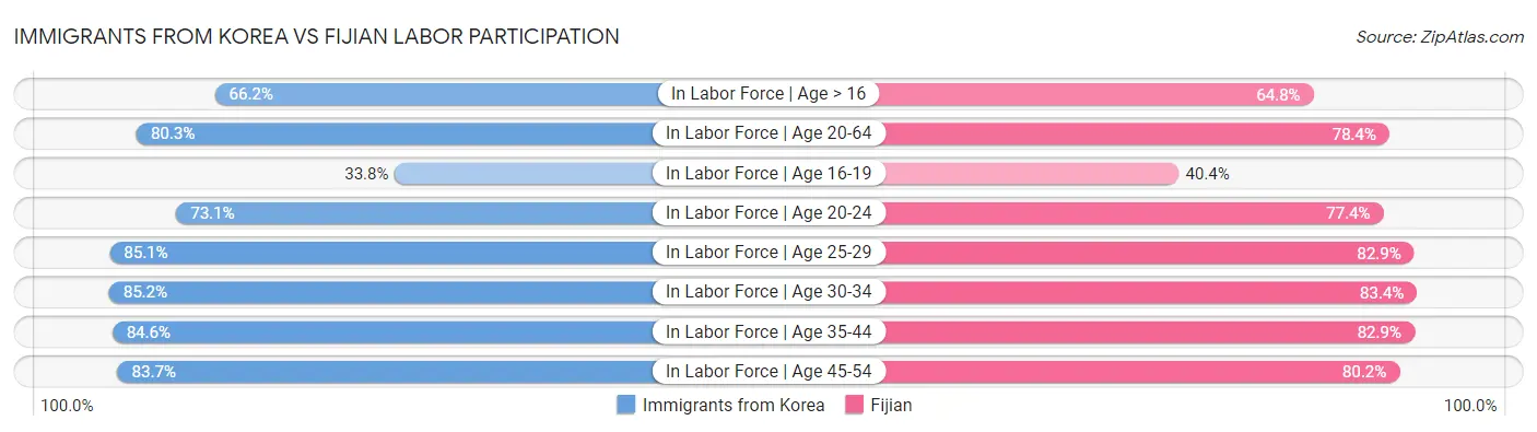Immigrants from Korea vs Fijian Labor Participation