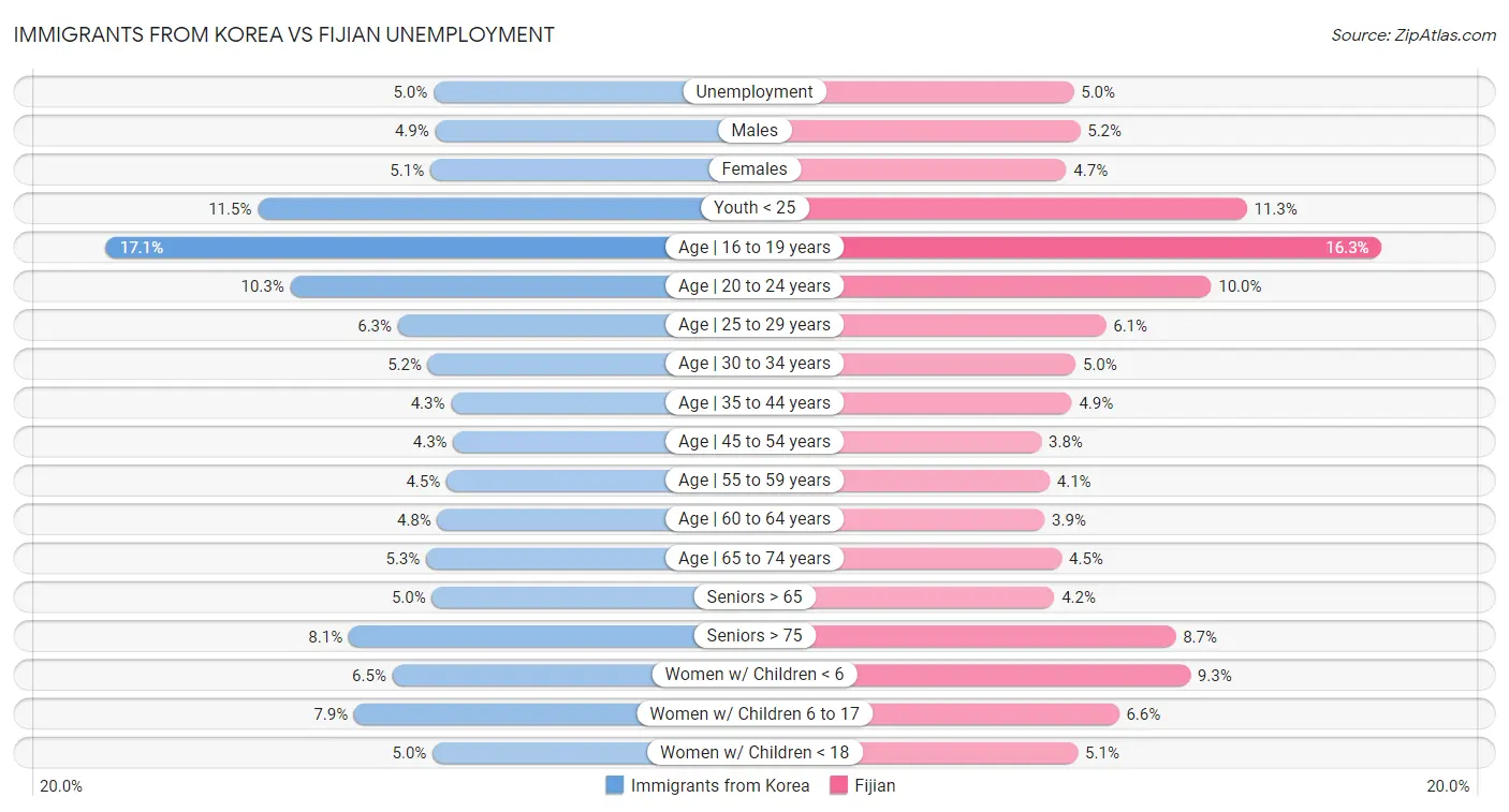 Immigrants from Korea vs Fijian Unemployment