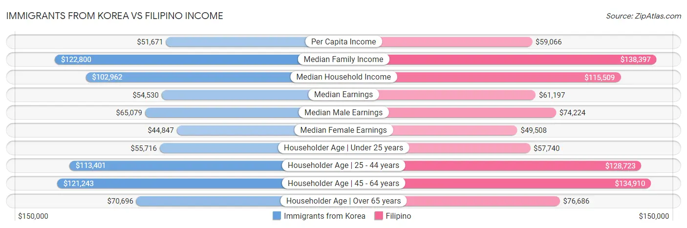 Immigrants from Korea vs Filipino Income