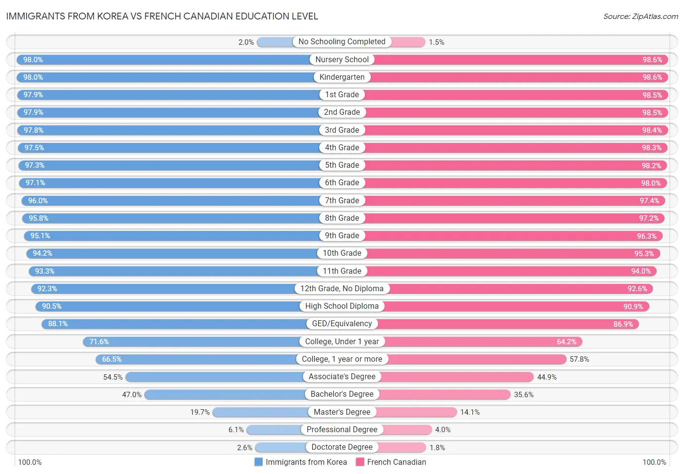 Immigrants from Korea vs French Canadian Education Level