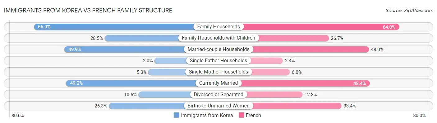 Immigrants from Korea vs French Family Structure