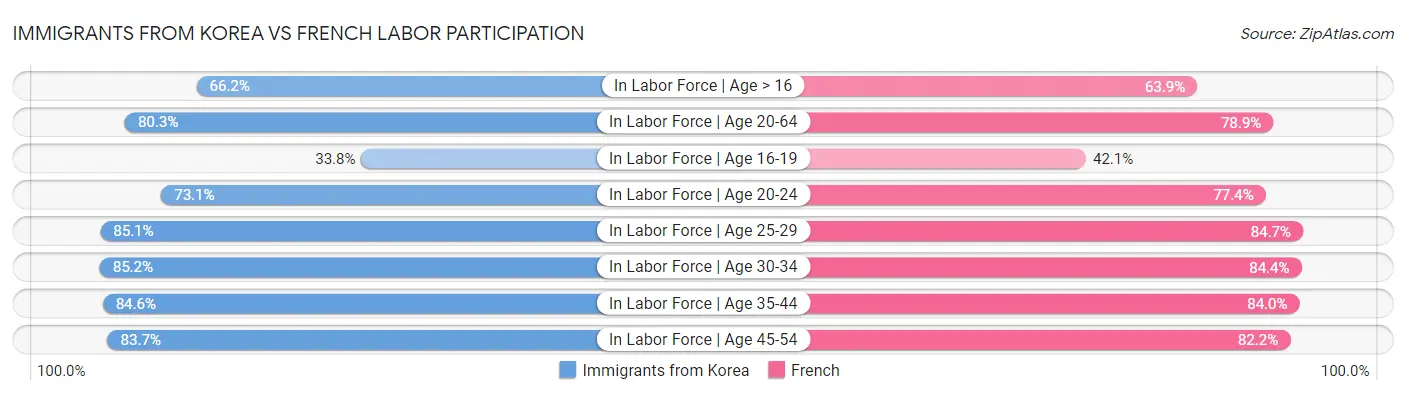 Immigrants from Korea vs French Labor Participation