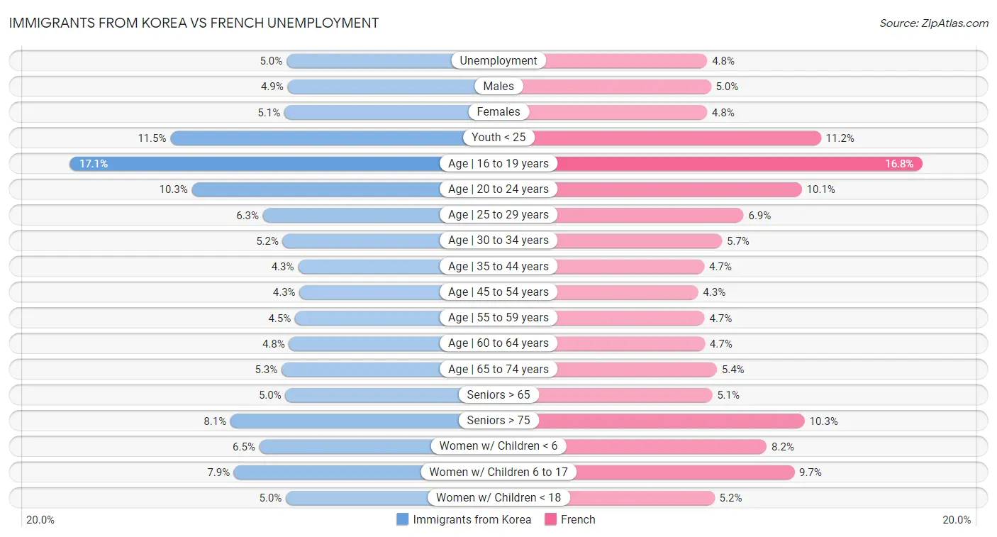 Immigrants from Korea vs French Unemployment