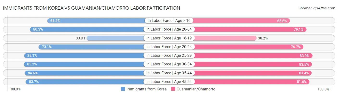 Immigrants from Korea vs Guamanian/Chamorro Labor Participation