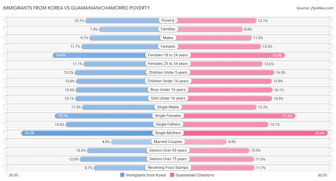 Immigrants from Korea vs Guamanian/Chamorro Poverty