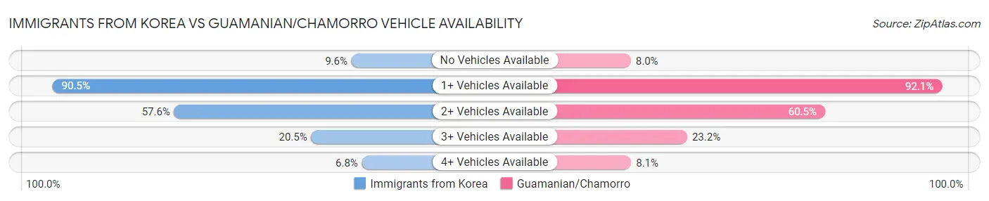 Immigrants from Korea vs Guamanian/Chamorro Vehicle Availability