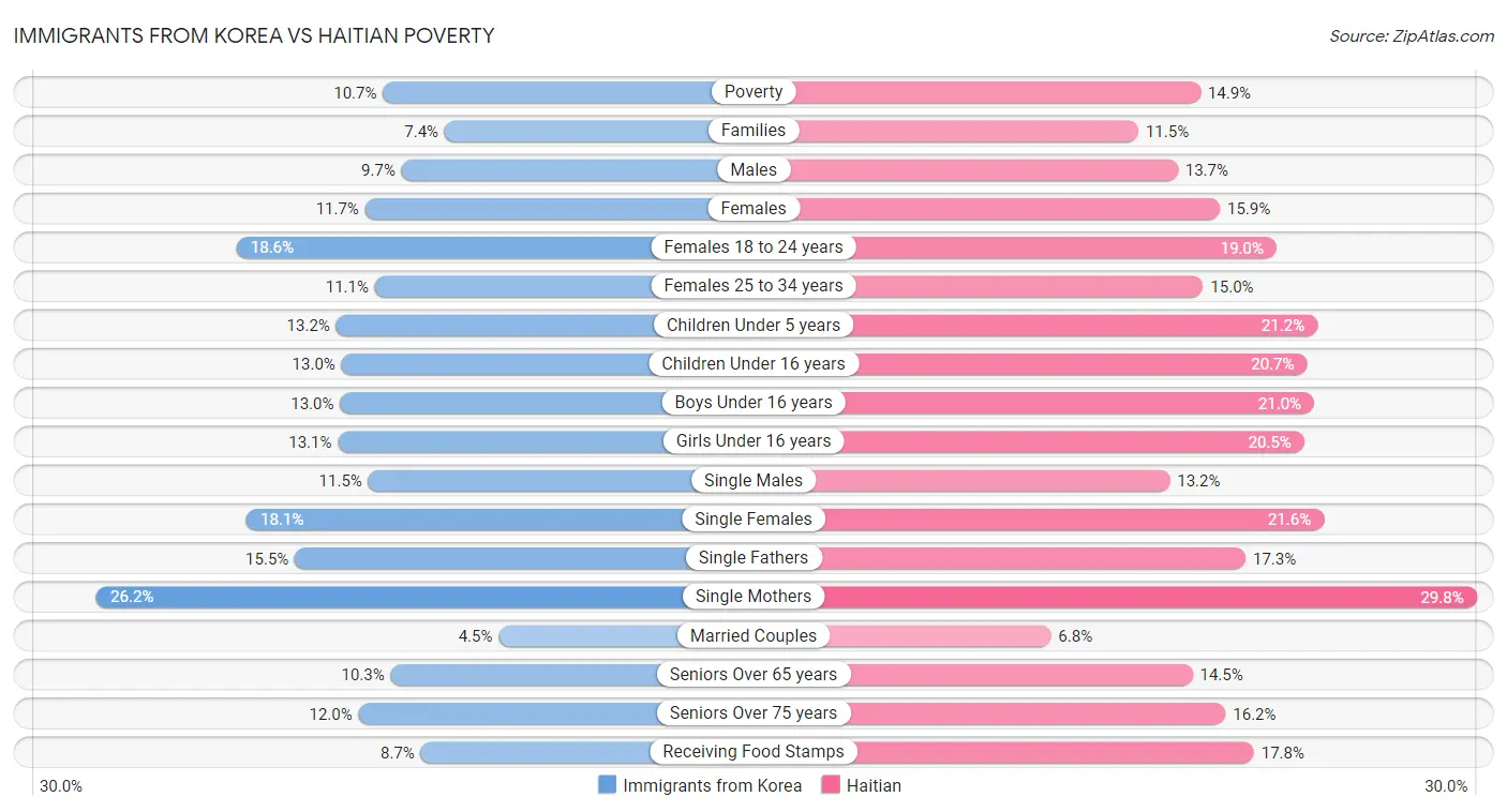 Immigrants from Korea vs Haitian Poverty