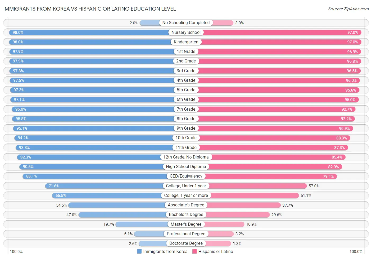 Immigrants from Korea vs Hispanic or Latino Education Level