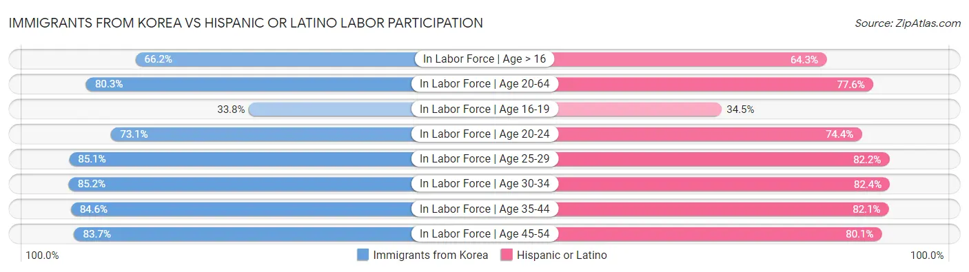 Immigrants from Korea vs Hispanic or Latino Labor Participation