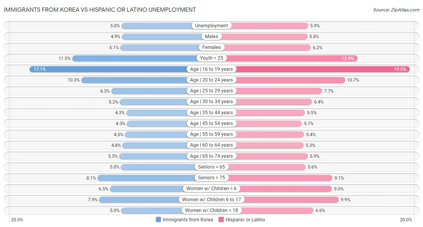 Immigrants from Korea vs Hispanic or Latino Unemployment