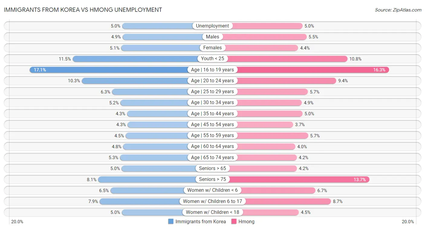 Immigrants from Korea vs Hmong Unemployment