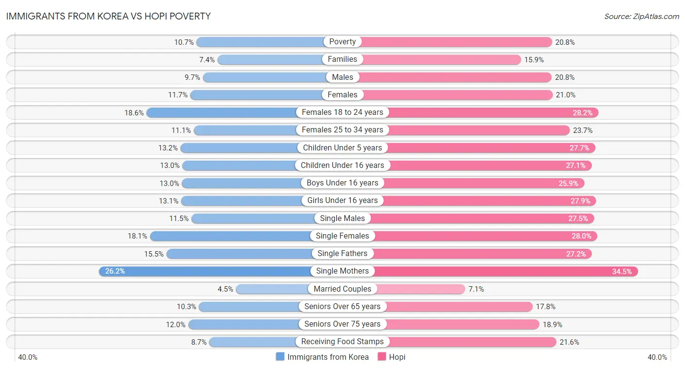 Immigrants from Korea vs Hopi Poverty