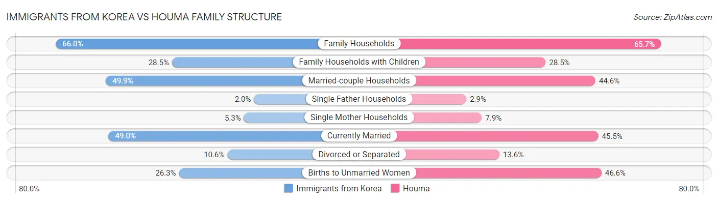 Immigrants from Korea vs Houma Family Structure