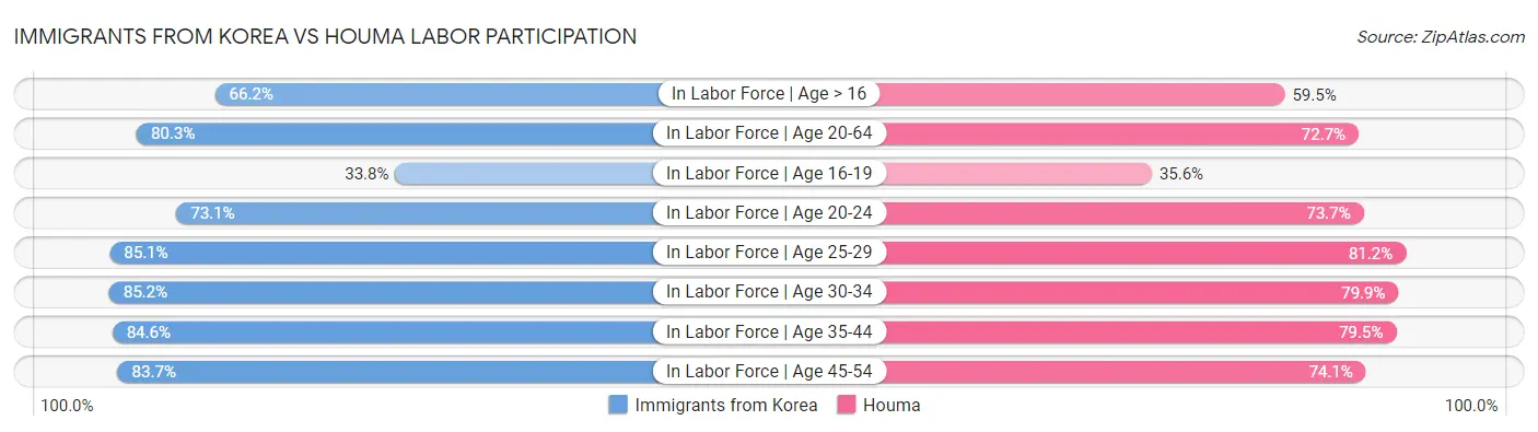 Immigrants from Korea vs Houma Labor Participation