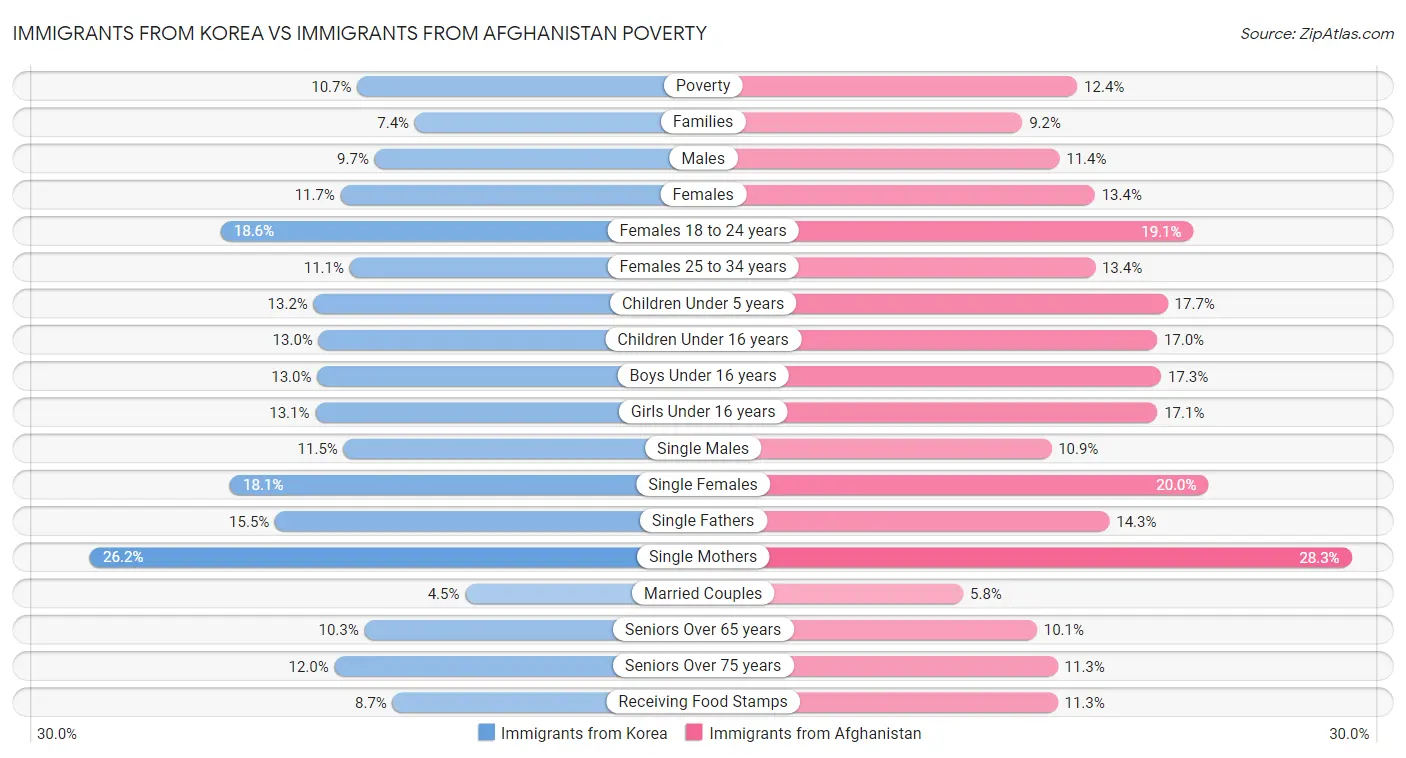 Immigrants from Korea vs Immigrants from Afghanistan Poverty