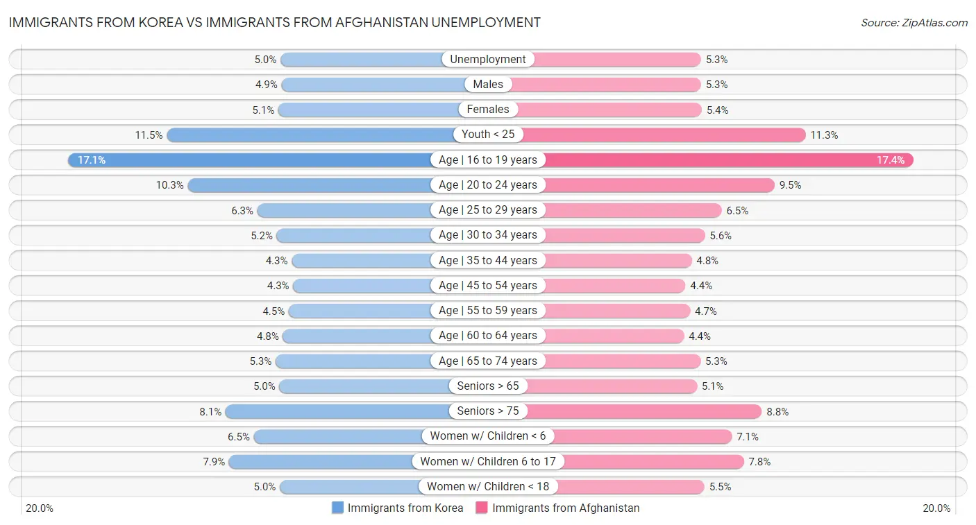Immigrants from Korea vs Immigrants from Afghanistan Unemployment