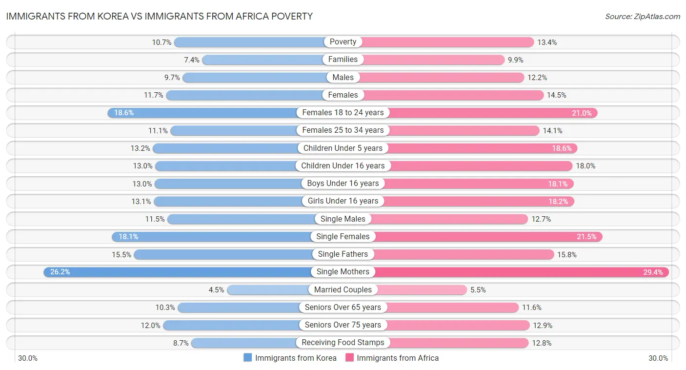Immigrants from Korea vs Immigrants from Africa Poverty