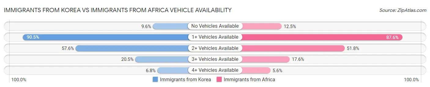 Immigrants from Korea vs Immigrants from Africa Vehicle Availability