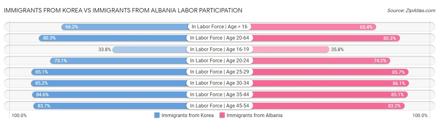 Immigrants from Korea vs Immigrants from Albania Labor Participation