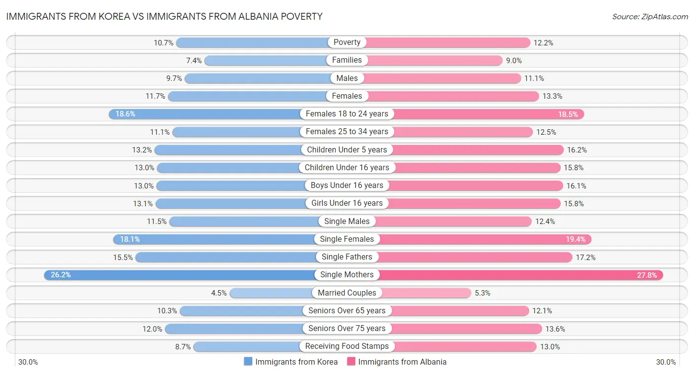 Immigrants from Korea vs Immigrants from Albania Poverty