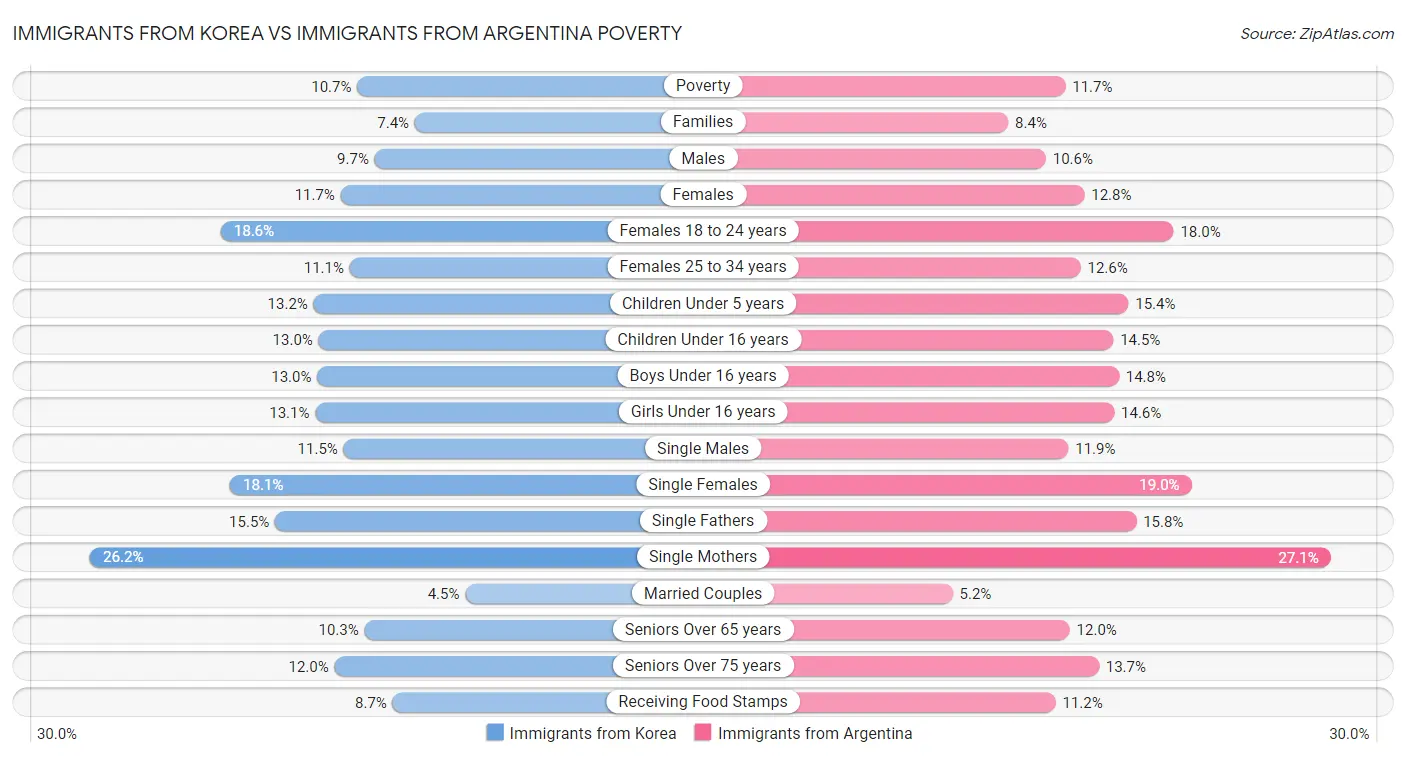 Immigrants from Korea vs Immigrants from Argentina Poverty