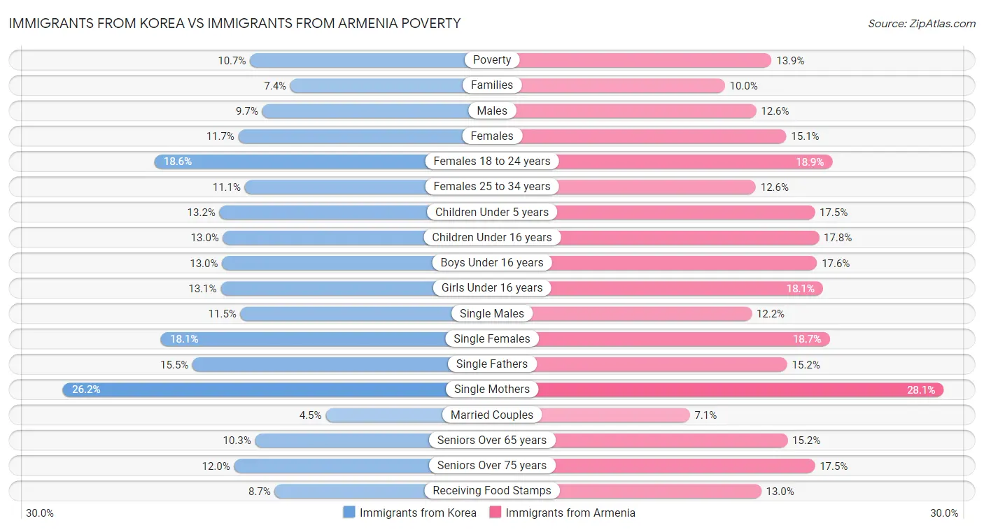 Immigrants from Korea vs Immigrants from Armenia Poverty