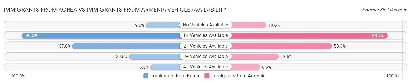 Immigrants from Korea vs Immigrants from Armenia Vehicle Availability