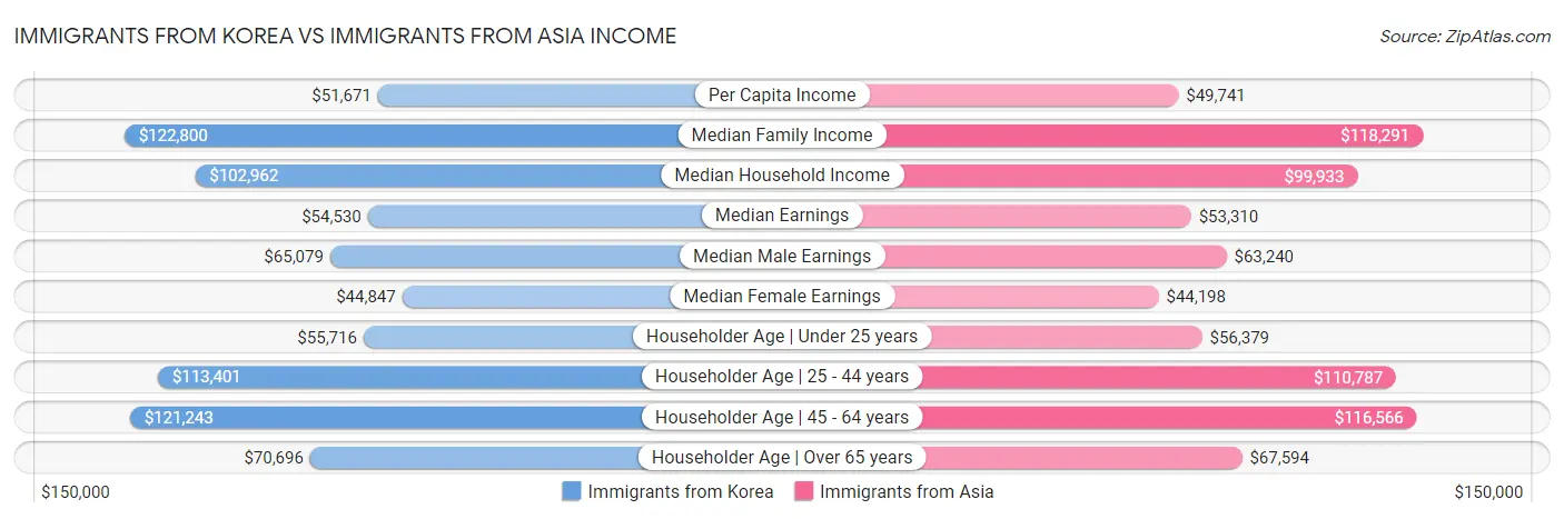 Immigrants from Korea vs Immigrants from Asia Income