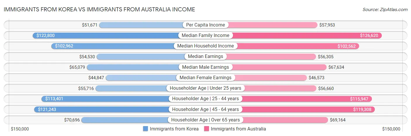 Immigrants from Korea vs Immigrants from Australia Income