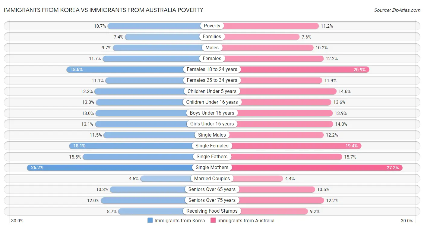 Immigrants from Korea vs Immigrants from Australia Poverty