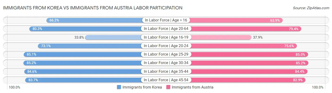 Immigrants from Korea vs Immigrants from Austria Labor Participation