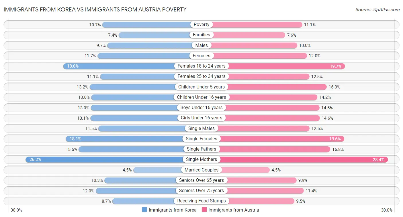 Immigrants from Korea vs Immigrants from Austria Poverty