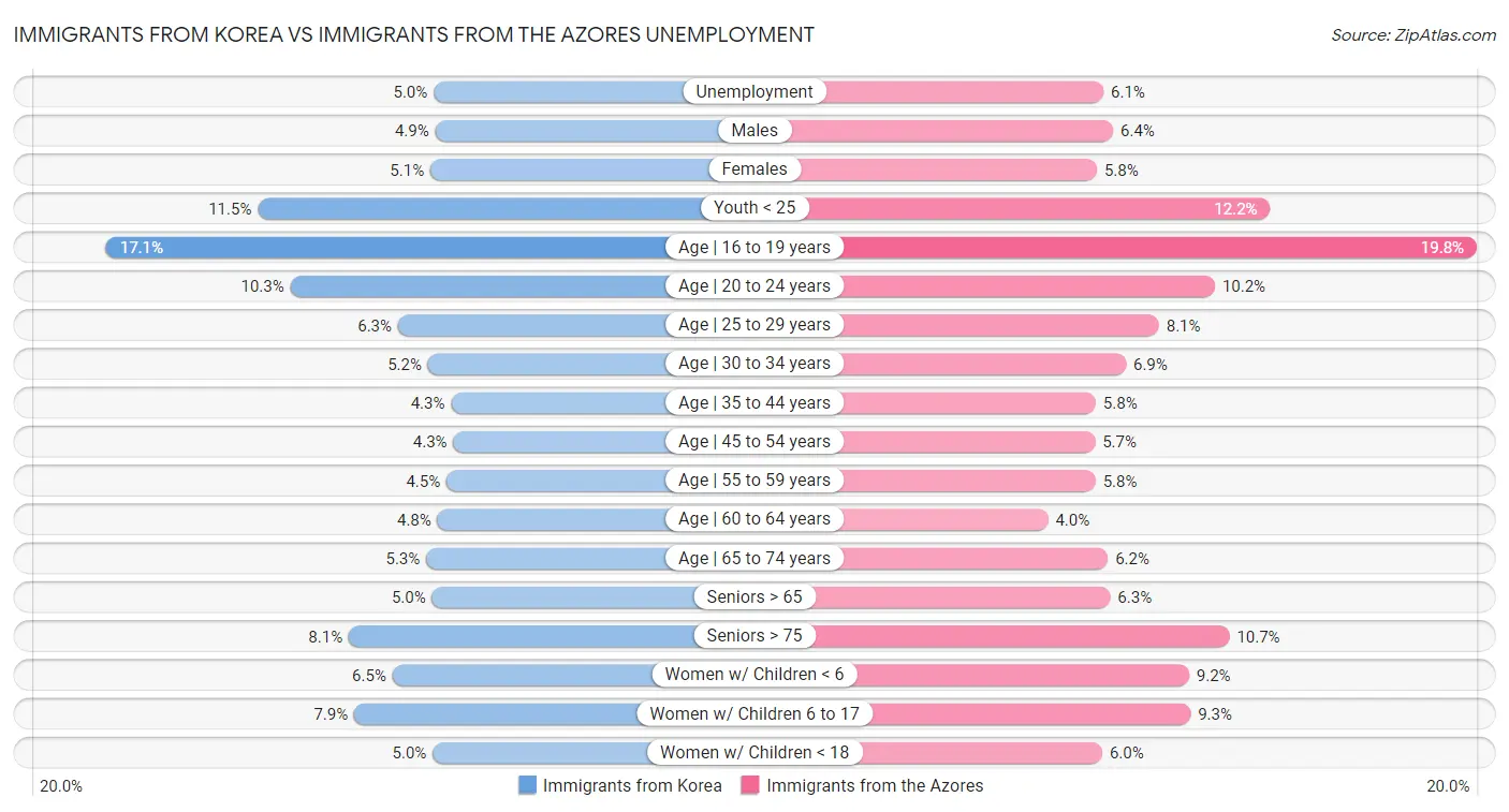 Immigrants from Korea vs Immigrants from the Azores Unemployment