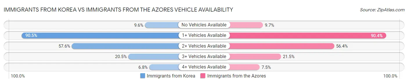 Immigrants from Korea vs Immigrants from the Azores Vehicle Availability