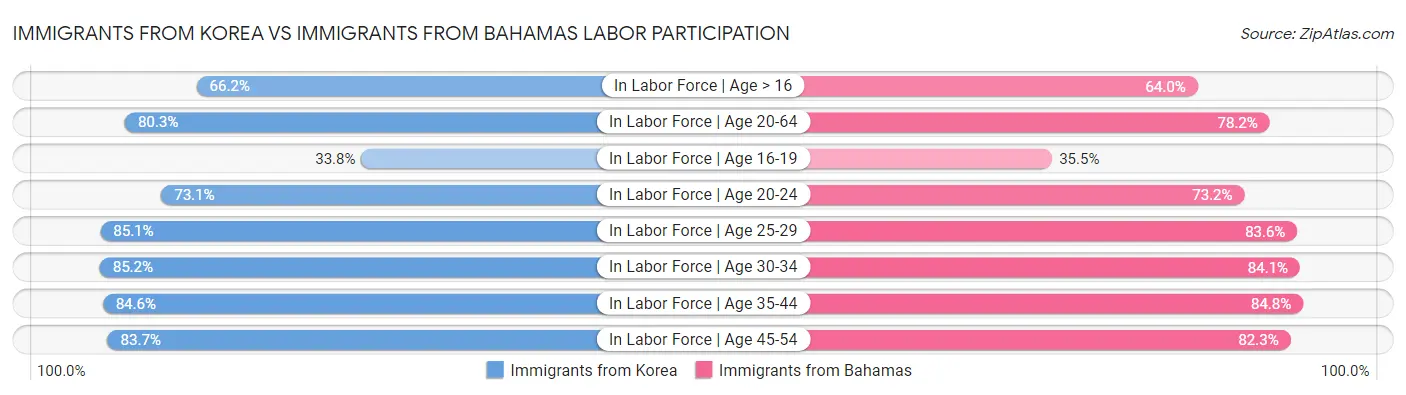 Immigrants from Korea vs Immigrants from Bahamas Labor Participation
