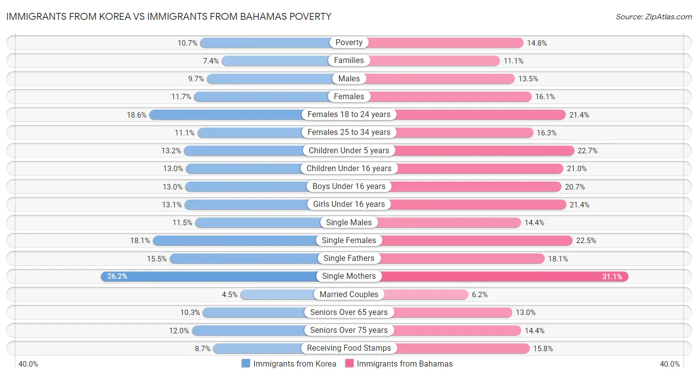 Immigrants from Korea vs Immigrants from Bahamas Poverty