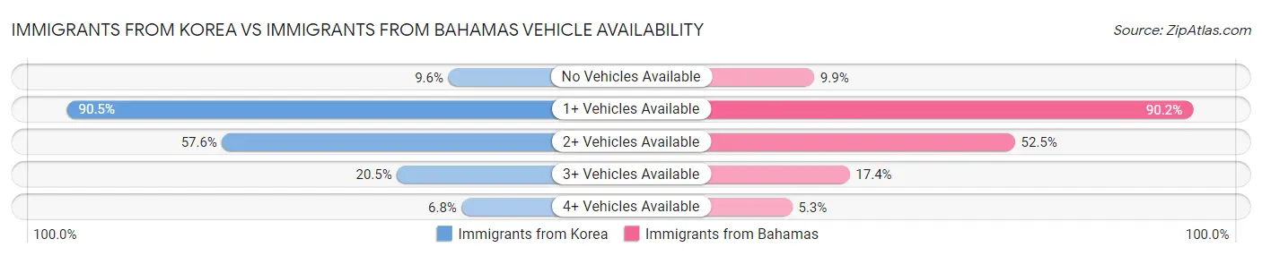 Immigrants from Korea vs Immigrants from Bahamas Vehicle Availability
