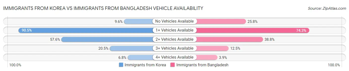 Immigrants from Korea vs Immigrants from Bangladesh Vehicle Availability
