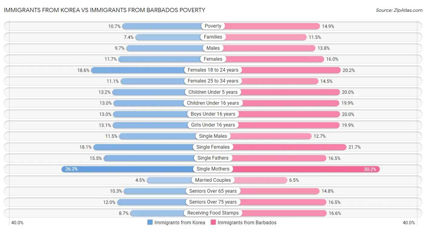 Immigrants from Korea vs Immigrants from Barbados Poverty