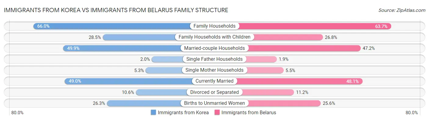 Immigrants from Korea vs Immigrants from Belarus Family Structure