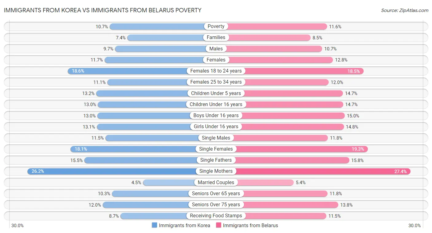 Immigrants from Korea vs Immigrants from Belarus Poverty