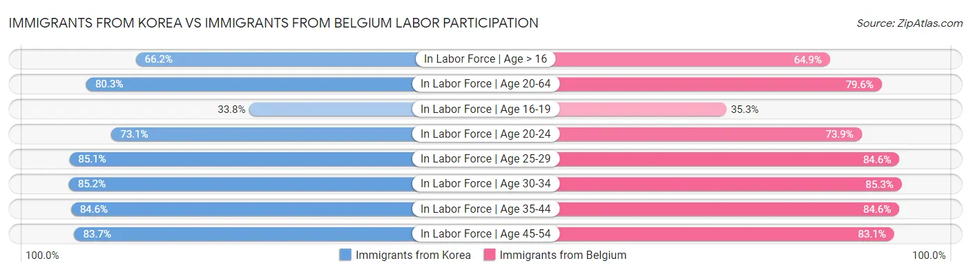 Immigrants from Korea vs Immigrants from Belgium Labor Participation