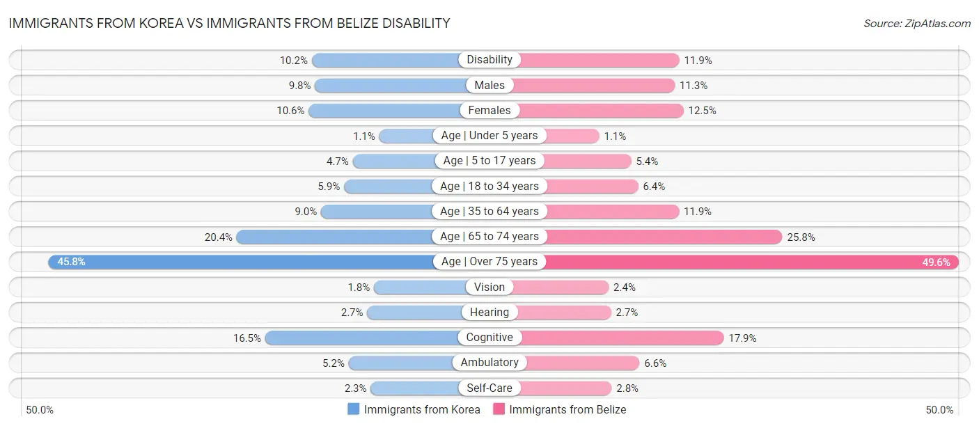 Immigrants from Korea vs Immigrants from Belize Disability
