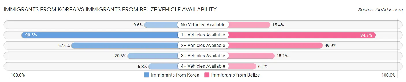 Immigrants from Korea vs Immigrants from Belize Vehicle Availability