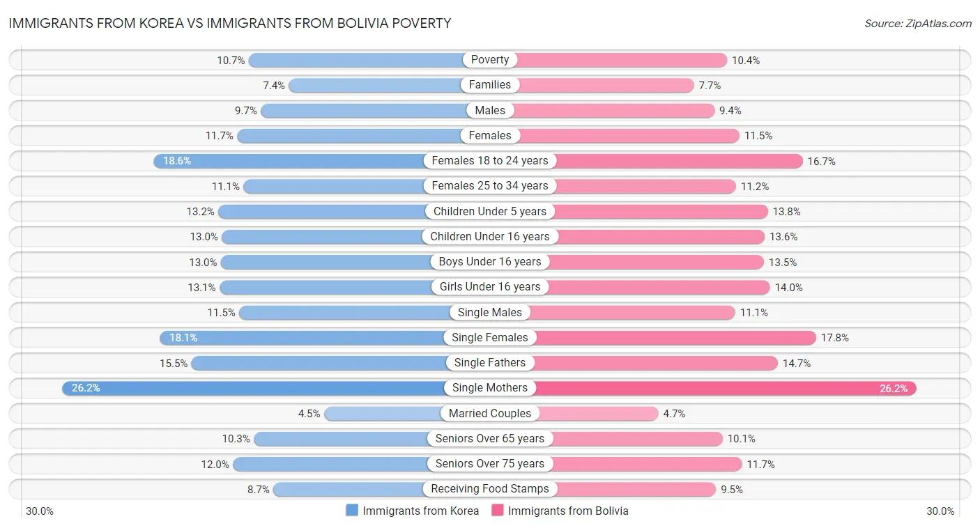 Immigrants from Korea vs Immigrants from Bolivia Poverty