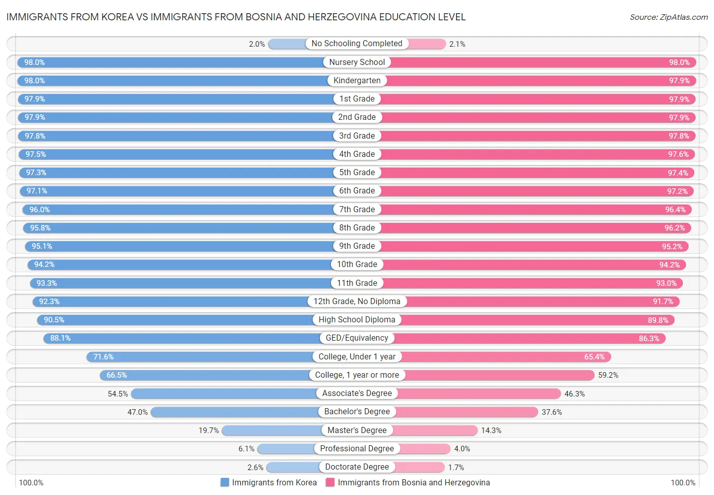 Immigrants from Korea vs Immigrants from Bosnia and Herzegovina Education Level