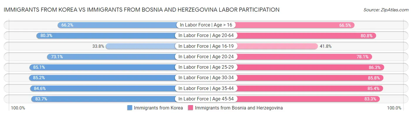 Immigrants from Korea vs Immigrants from Bosnia and Herzegovina Labor Participation