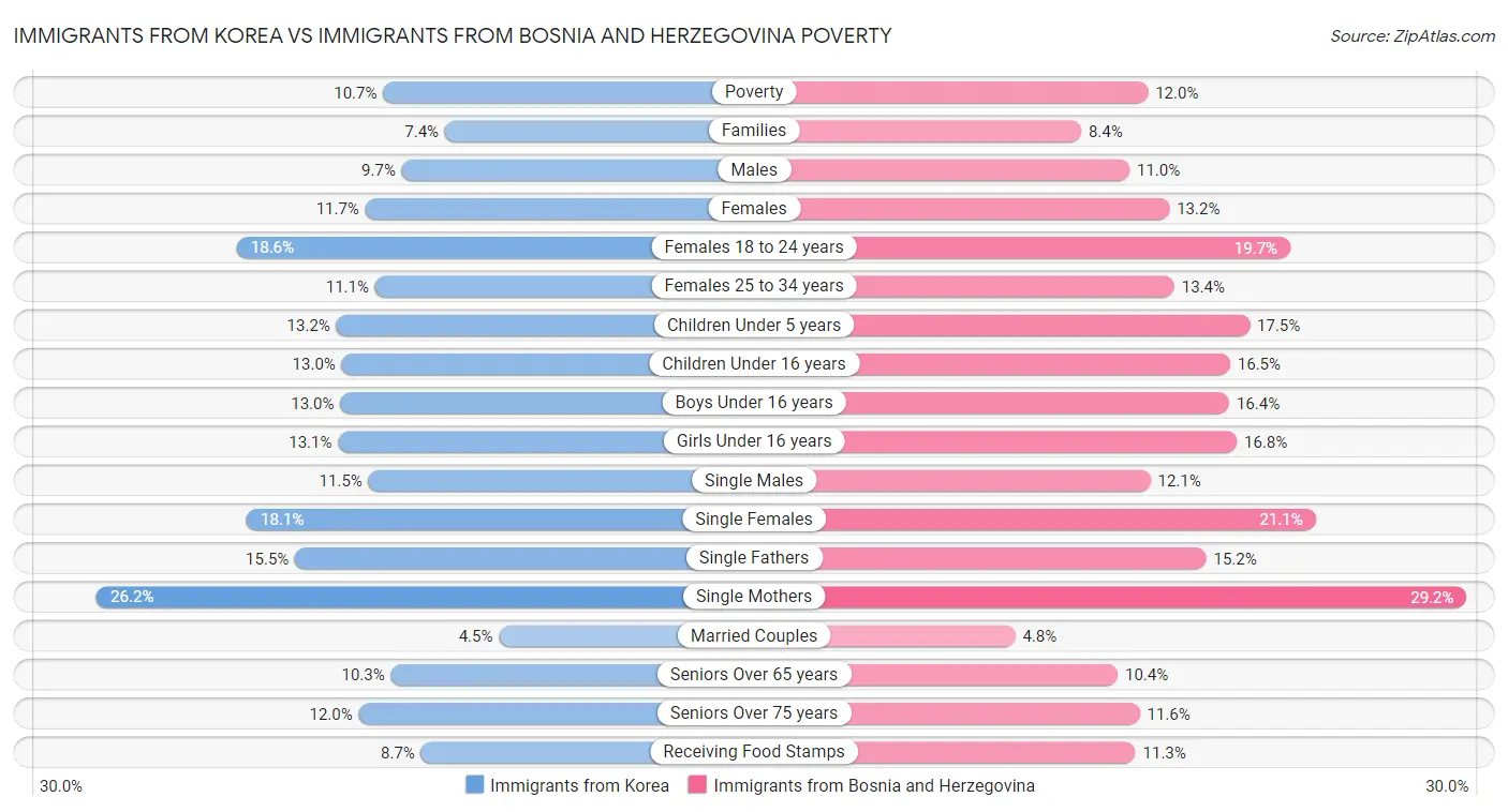 Immigrants from Korea vs Immigrants from Bosnia and Herzegovina Poverty